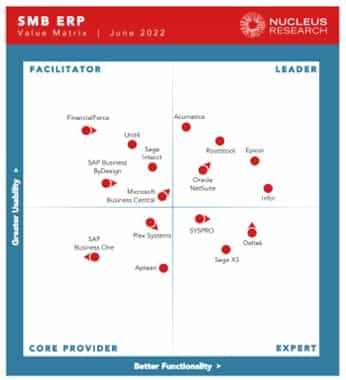 2022 Nucleus Research SMB ERP Tech Value Matrix