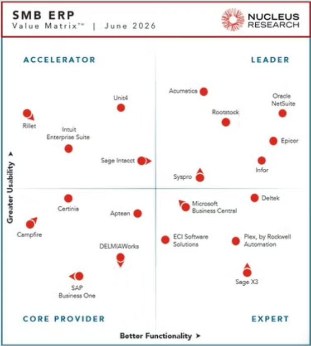 Nucleus Research's 2026 SMB ERP Technology Value Matrix